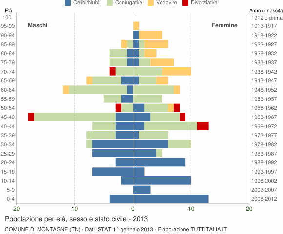 Grafico Popolazione per età, sesso e stato civile Comune di Montagne (TN)