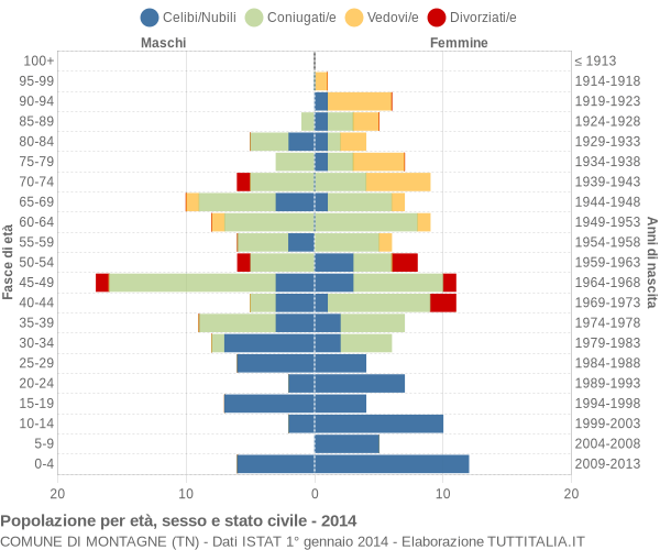 Grafico Popolazione per età, sesso e stato civile Comune di Montagne (TN)