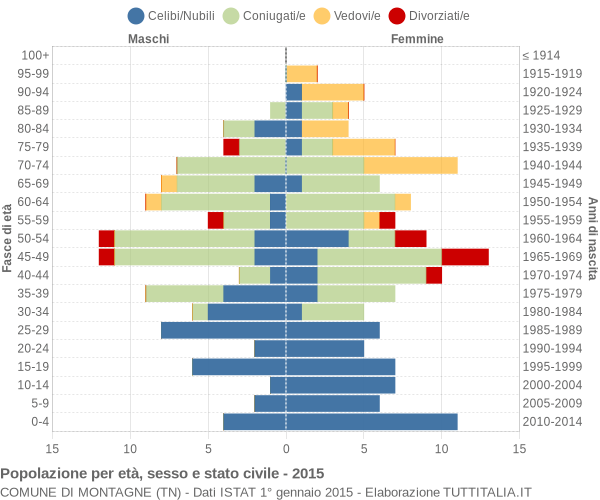 Grafico Popolazione per età, sesso e stato civile Comune di Montagne (TN)