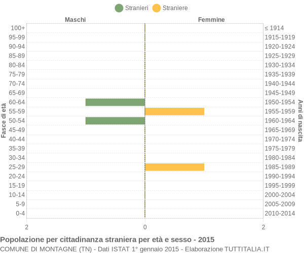 Grafico cittadini stranieri - Montagne 2015