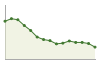 Andamento popolazione Comune di Montagne (TN)