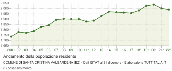 Andamento popolazione Comune di Santa Cristina Valgardena (BZ)