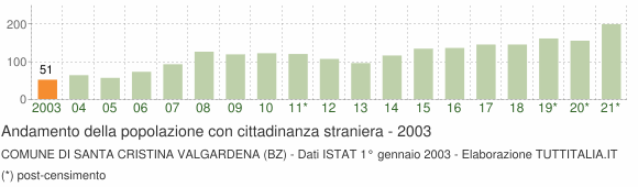 Grafico andamento popolazione stranieri Comune di Santa Cristina Valgardena (BZ)