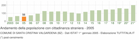 Grafico andamento popolazione stranieri Comune di Santa Cristina Valgardena (BZ)