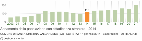 Grafico andamento popolazione stranieri Comune di Santa Cristina Valgardena (BZ)
