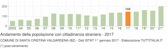 Grafico andamento popolazione stranieri Comune di Santa Cristina Valgardena (BZ)