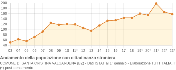 Andamento popolazione stranieri Comune di Santa Cristina Valgardena (BZ)