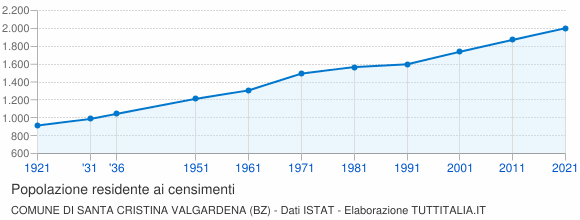 Grafico andamento storico popolazione Comune di Santa Cristina Valgardena (BZ)