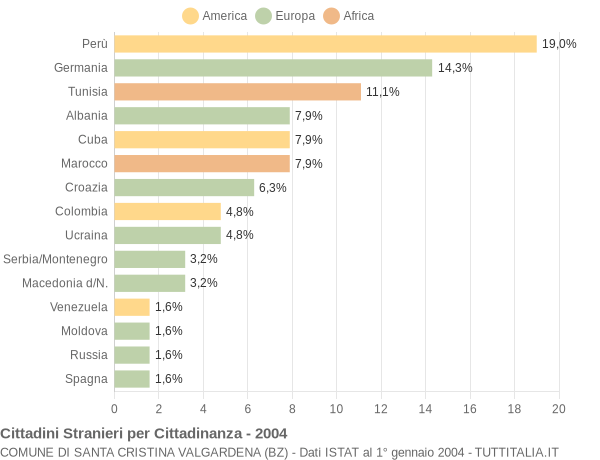 Grafico cittadinanza stranieri - Santa Cristina Valgardena 2004