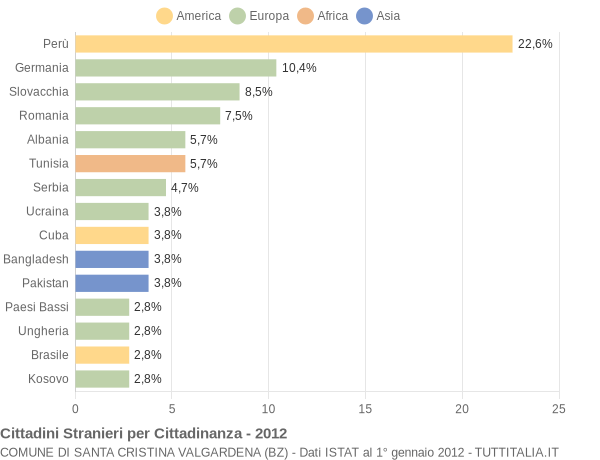 Grafico cittadinanza stranieri - Santa Cristina Valgardena 2012