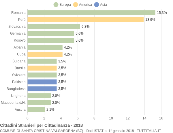 Grafico cittadinanza stranieri - Santa Cristina Valgardena 2018