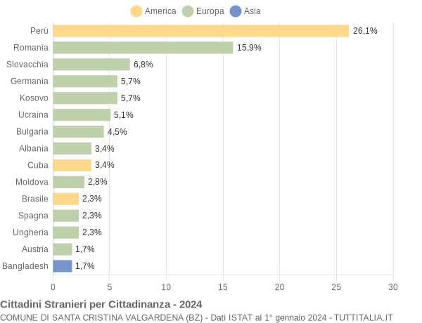 Grafico cittadinanza stranieri - Santa Cristina Valgardena 2024