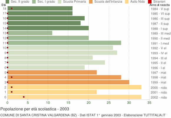 Grafico Popolazione in età scolastica - Santa Cristina Valgardena 2003