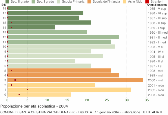 Grafico Popolazione in età scolastica - Santa Cristina Valgardena 2004