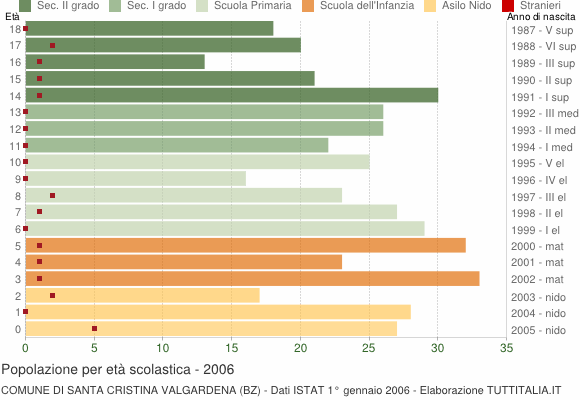 Grafico Popolazione in età scolastica - Santa Cristina Valgardena 2006