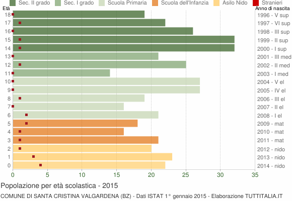 Grafico Popolazione in età scolastica - Santa Cristina Valgardena 2015