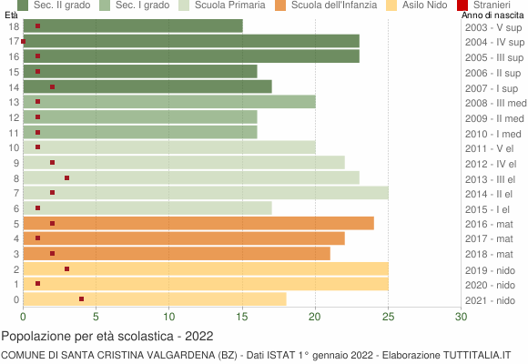 Grafico Popolazione in età scolastica - Santa Cristina Valgardena 2022