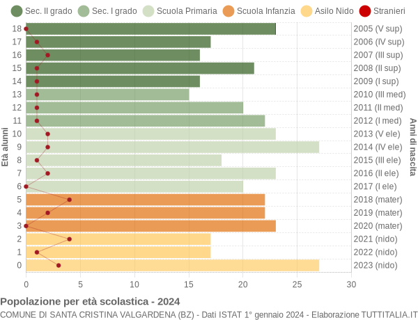 Grafico Popolazione in età scolastica - Santa Cristina Valgardena 2024