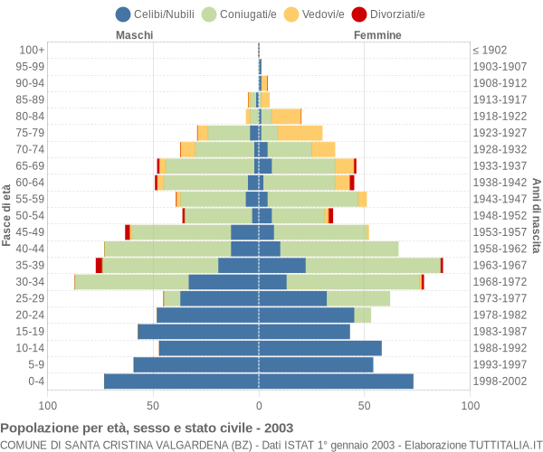 Grafico Popolazione per età, sesso e stato civile Comune di Santa Cristina Valgardena (BZ)