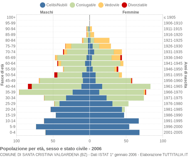 Grafico Popolazione per età, sesso e stato civile Comune di Santa Cristina Valgardena (BZ)
