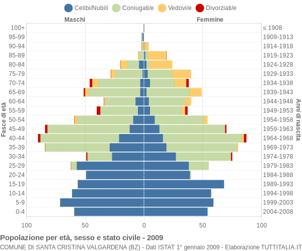 Grafico Popolazione per età, sesso e stato civile Comune di Santa Cristina Valgardena (BZ)