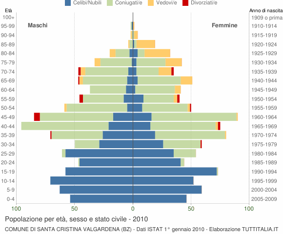 Grafico Popolazione per età, sesso e stato civile Comune di Santa Cristina Valgardena (BZ)