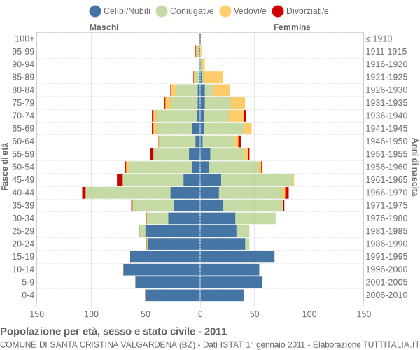 Grafico Popolazione per età, sesso e stato civile Comune di Santa Cristina Valgardena (BZ)