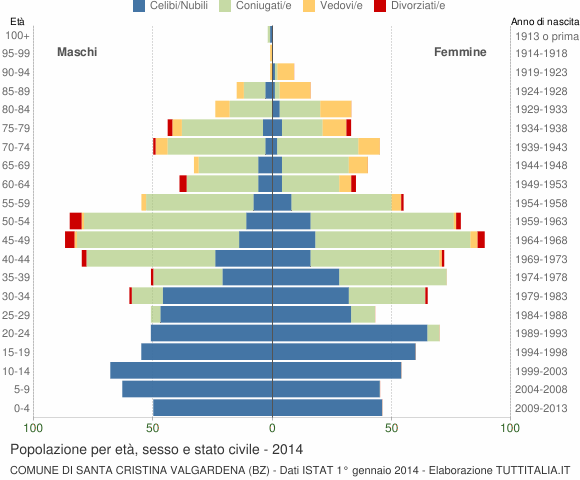 Grafico Popolazione per età, sesso e stato civile Comune di Santa Cristina Valgardena (BZ)