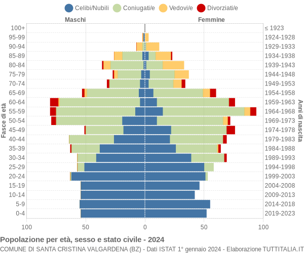 Grafico Popolazione per età, sesso e stato civile Comune di Santa Cristina Valgardena (BZ)