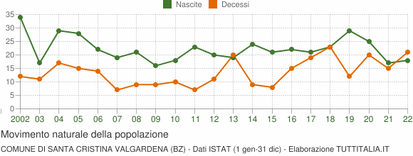 Grafico movimento naturale della popolazione Comune di Santa Cristina Valgardena (BZ)