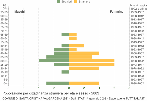 Grafico cittadini stranieri - Santa Cristina Valgardena 2003