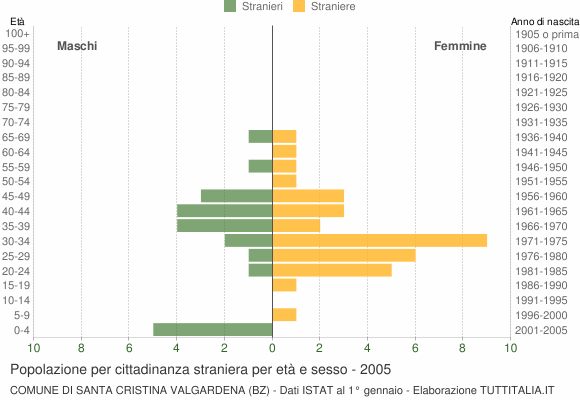 Grafico cittadini stranieri - Santa Cristina Valgardena 2005