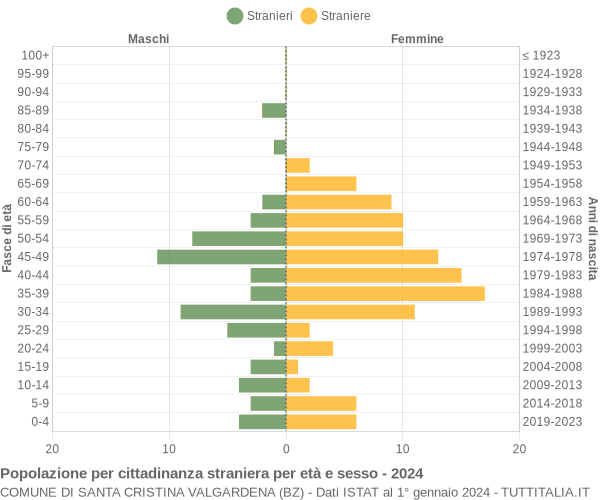 Grafico cittadini stranieri - Santa Cristina Valgardena 2024