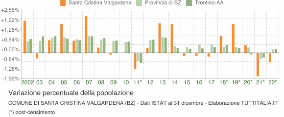 Variazione percentuale della popolazione Comune di Santa Cristina Valgardena (BZ)