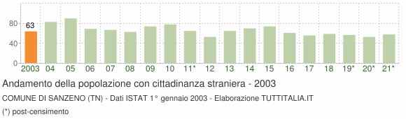 Grafico andamento popolazione stranieri Comune di Sanzeno (TN)