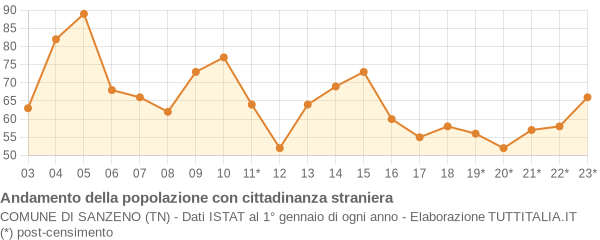 Andamento popolazione stranieri Comune di Sanzeno (TN)