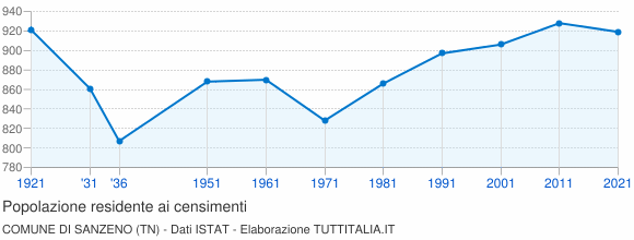 Grafico andamento storico popolazione Comune di Sanzeno (TN)