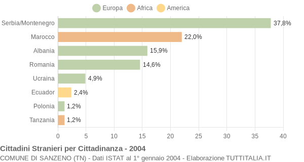 Grafico cittadinanza stranieri - Sanzeno 2004