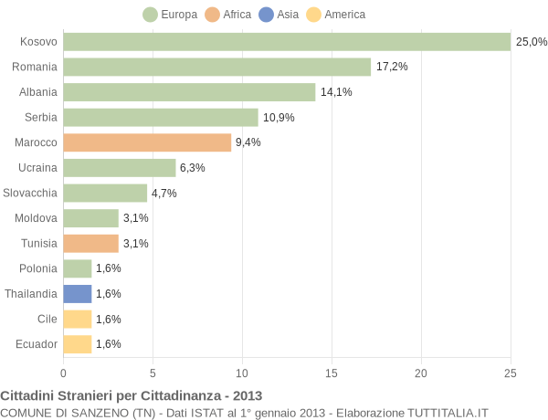 Grafico cittadinanza stranieri - Sanzeno 2013