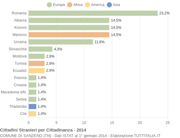 Grafico cittadinanza stranieri - Sanzeno 2014