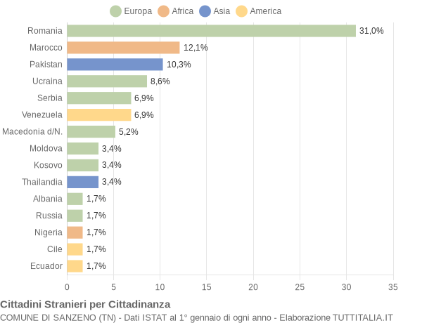 Grafico cittadinanza stranieri - Sanzeno 2018