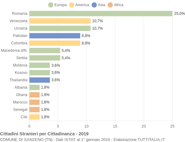 Grafico cittadinanza stranieri - Sanzeno 2019