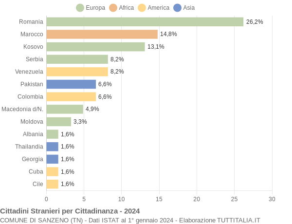 Grafico cittadinanza stranieri - Sanzeno 2024