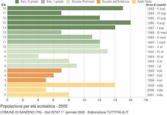 Grafico Popolazione in età scolastica - Sanzeno 2002