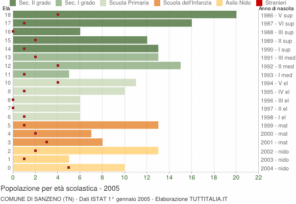 Grafico Popolazione in età scolastica - Sanzeno 2005