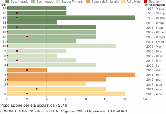 Grafico Popolazione in età scolastica - Sanzeno 2016