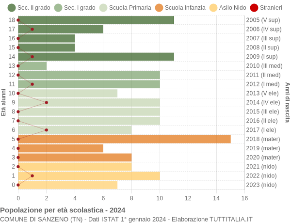 Grafico Popolazione in età scolastica - Sanzeno 2024