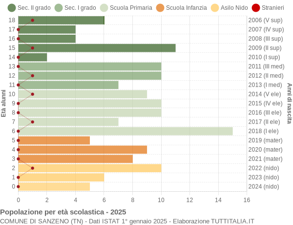 Grafico Popolazione in età scolastica - Sanzeno 2025