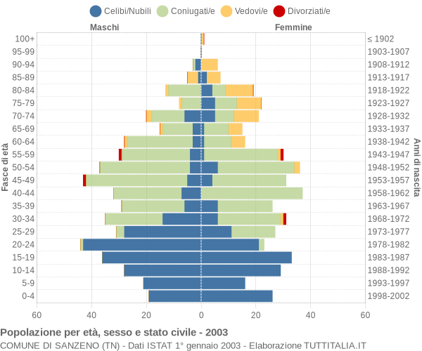 Grafico Popolazione per età, sesso e stato civile Comune di Sanzeno (TN)