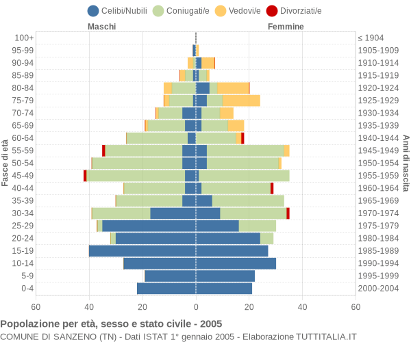 Grafico Popolazione per età, sesso e stato civile Comune di Sanzeno (TN)